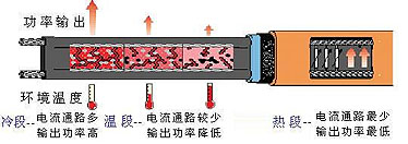 溫控電伴熱帶高分子PTC導(dǎo)電塑料結(jié)構(gòu)圖