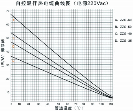 ZWL自控溫電伴熱帶溫度調(diào)控曲線圖